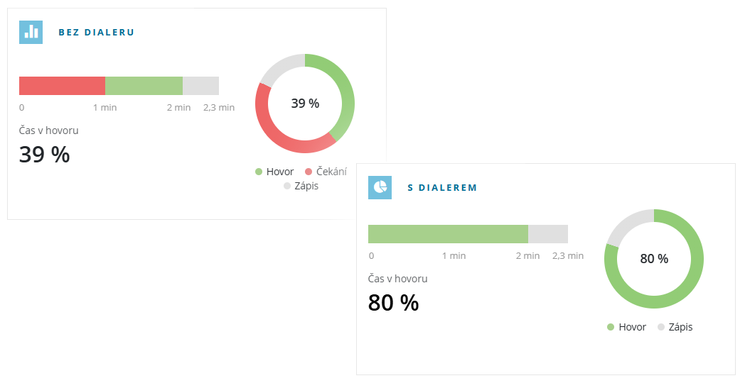 Prediktivní dialer v systému Montodo který automaticky vytáčí telefonní čísla snižuje prostoje operátorů a zvyšuje počet uskutečněných hovorů.